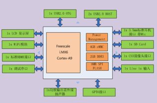 Arm Cortex-A9工業(yè)級核心板 嵌入式應用與物聯(lián)網開發(fā)的核心動力
