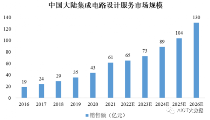 中國集成電路行業發展與芯片設計服務升級